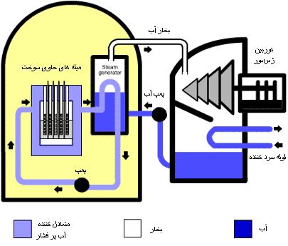 img/daneshnameh_up/4/42/water_reactor.JPG